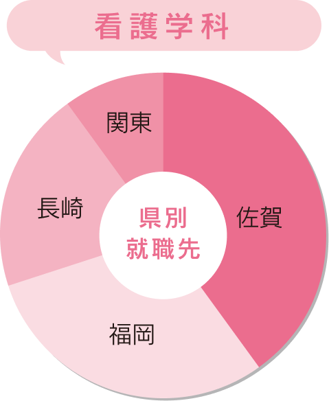 看護学科