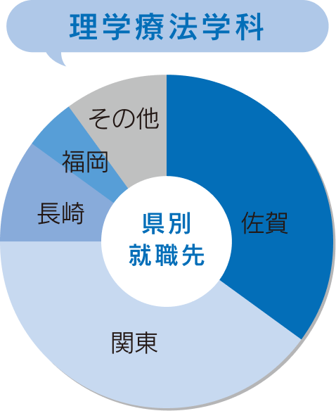 理学療法学科